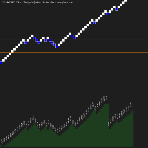 Renko chart