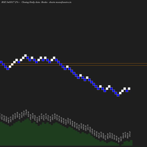 Renko chart