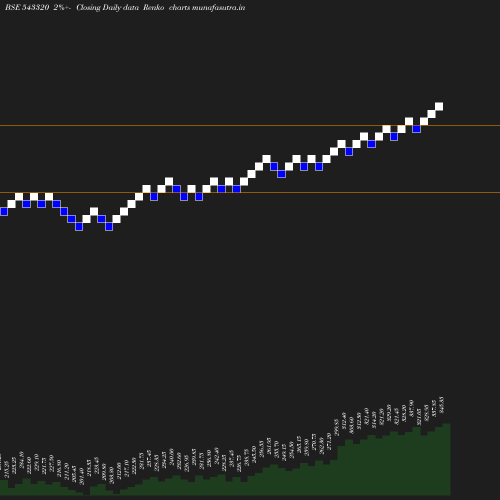 Renko chart