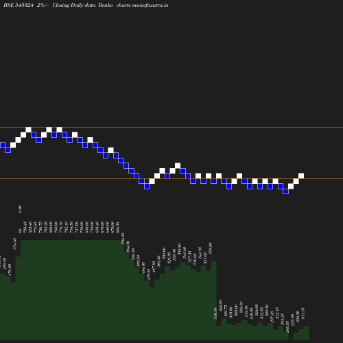 Renko chart