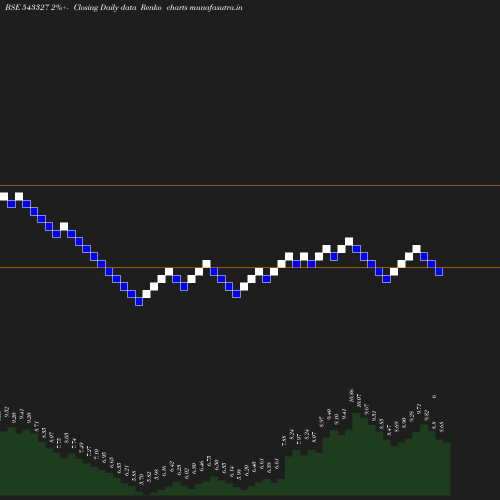 Renko chart