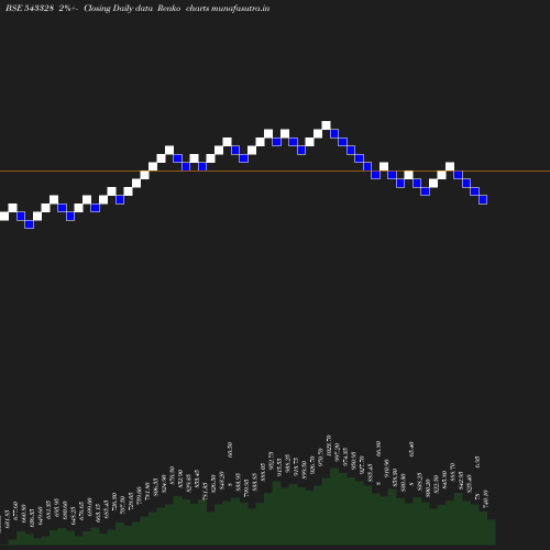 Renko chart