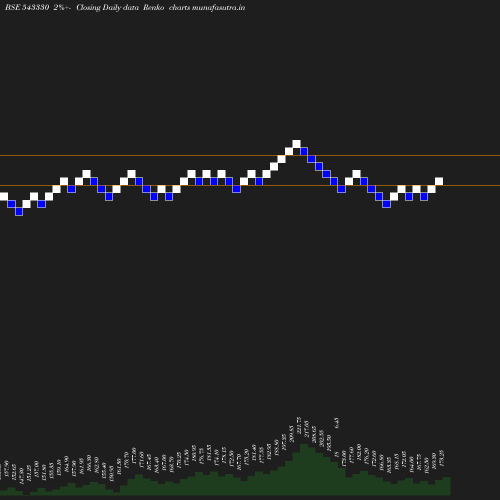 Renko chart