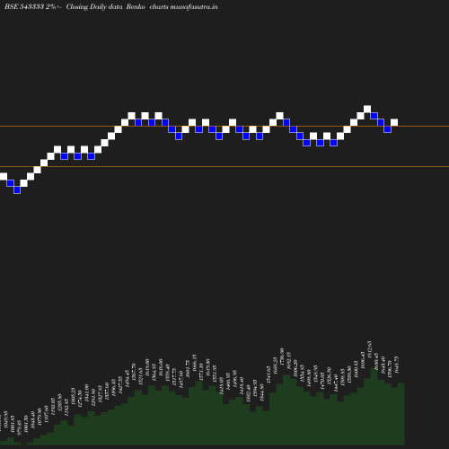 Renko chart