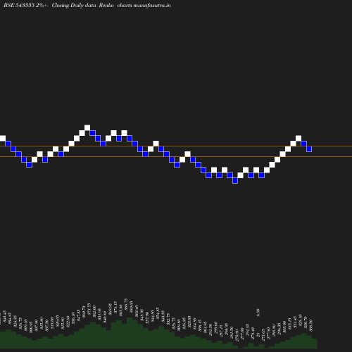 Renko chart