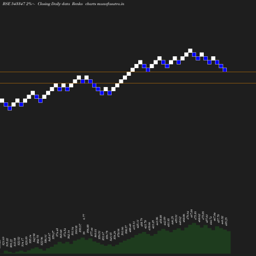 Renko chart