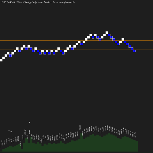 Renko chart