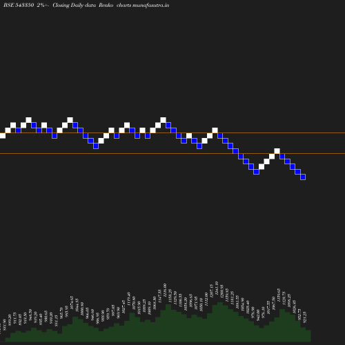 Renko chart