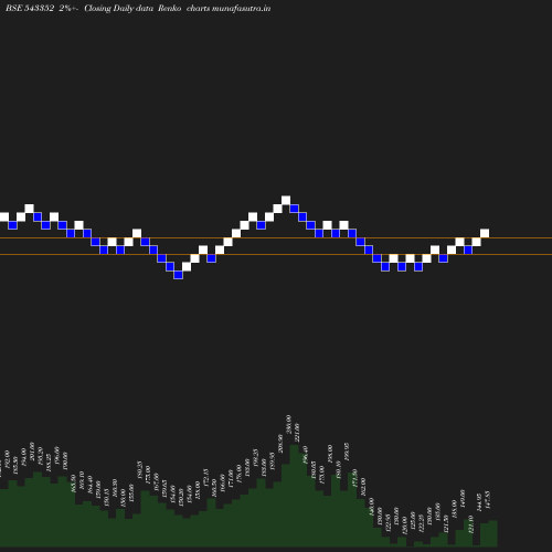 Renko chart