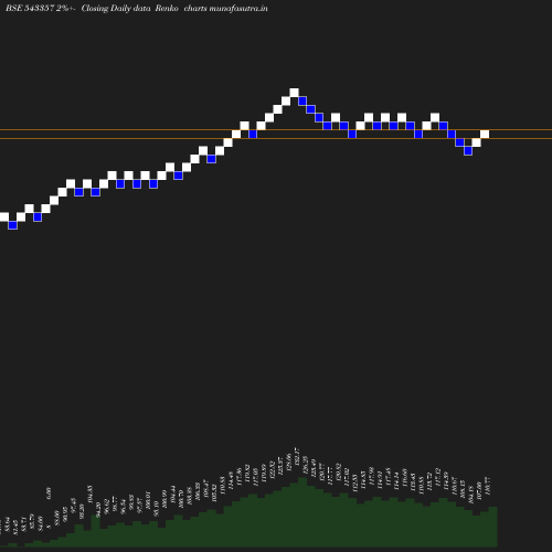 Renko chart