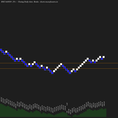 Renko chart