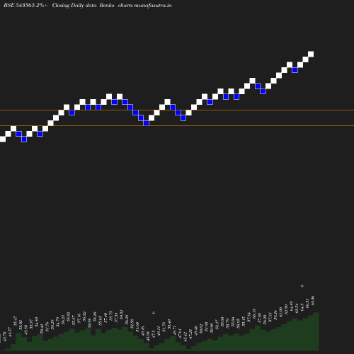 Renko chart