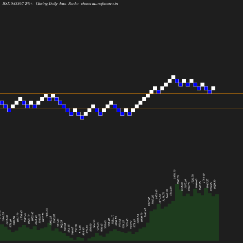 Renko chart