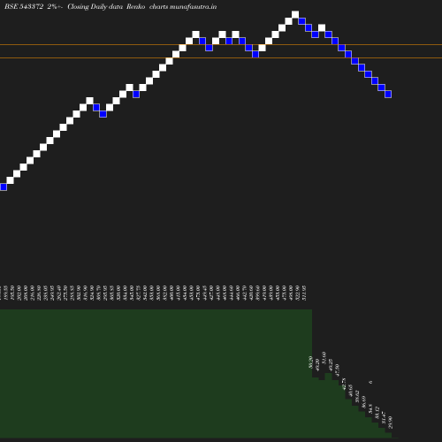 Renko chart