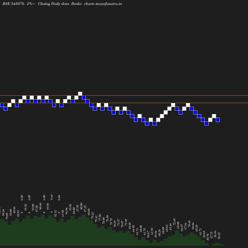 Renko chart