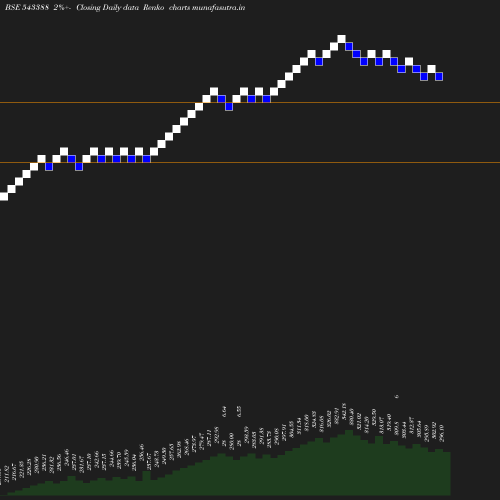 Renko chart