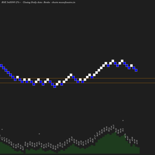 Renko chart