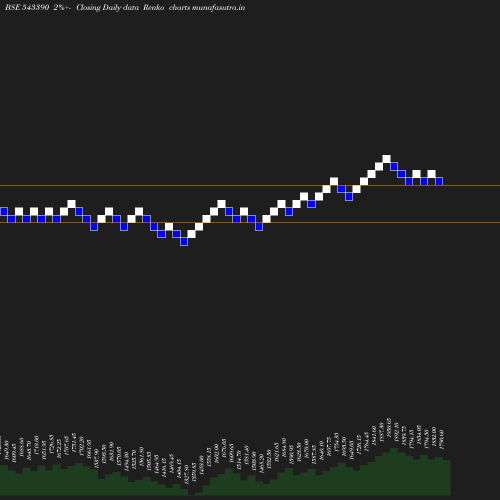 Renko chart