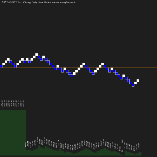 Renko chart