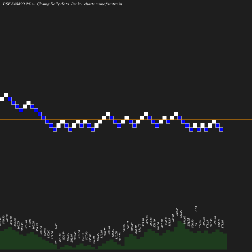 Renko chart