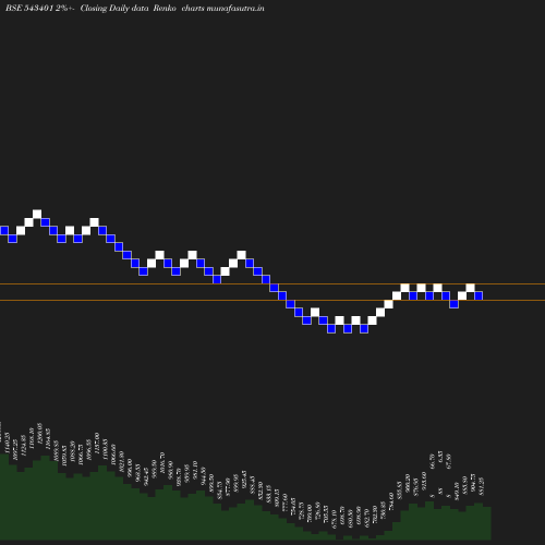 Renko chart