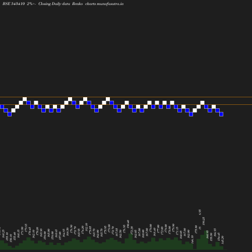 Renko chart