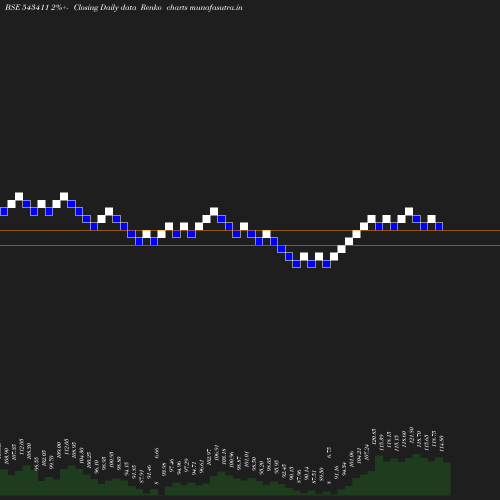 Renko chart