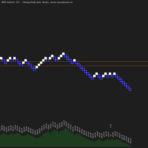 Renko chart