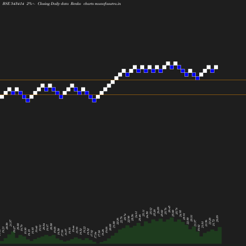 Renko chart