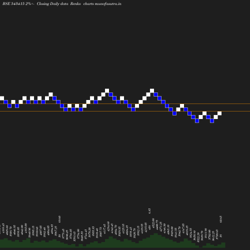 Renko chart