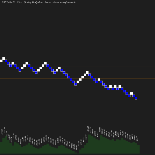 Renko chart