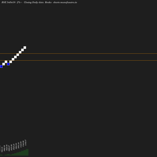 Renko chart