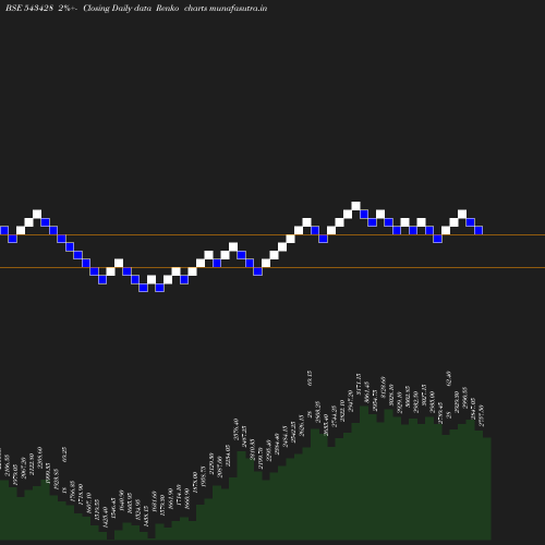 Renko chart