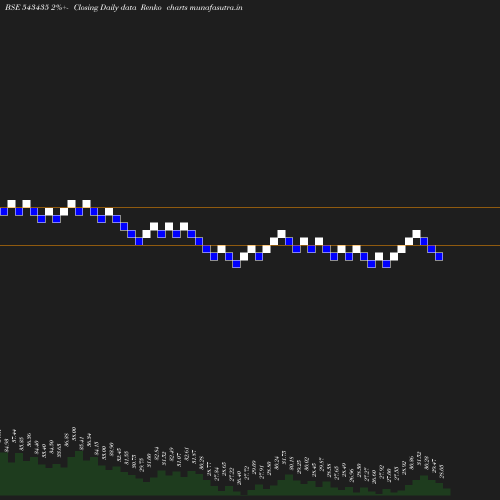 Renko chart