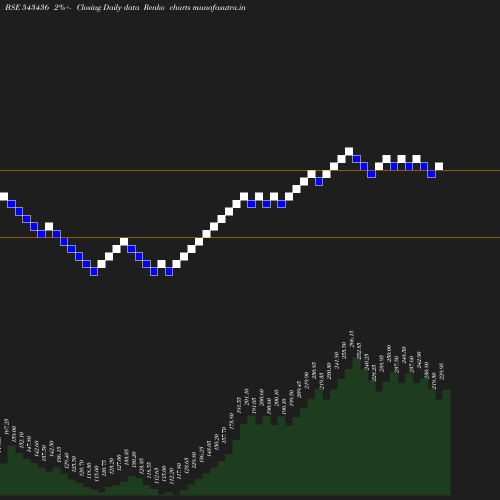 Renko chart
