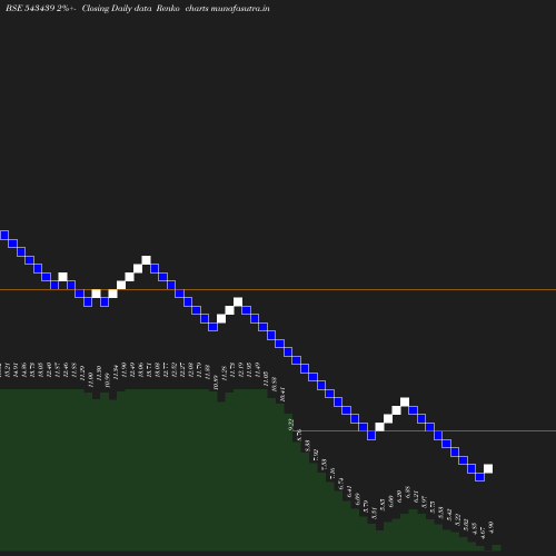Renko chart