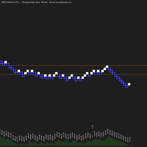 Renko chart