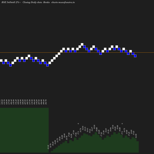 Renko chart