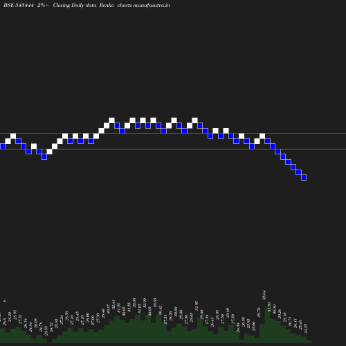 Renko chart