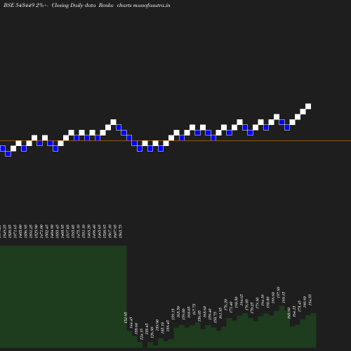 Renko chart