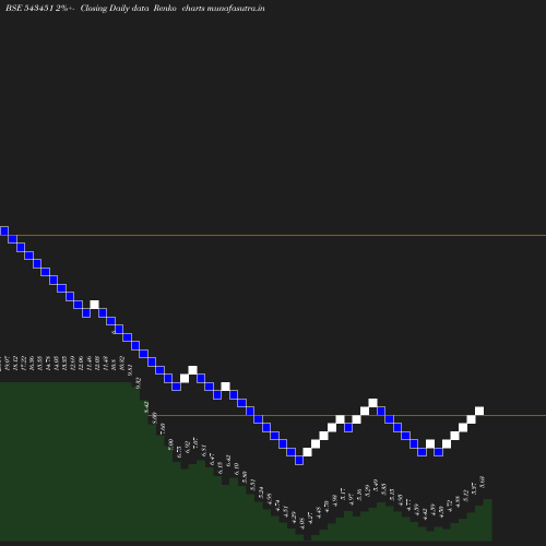 Renko chart