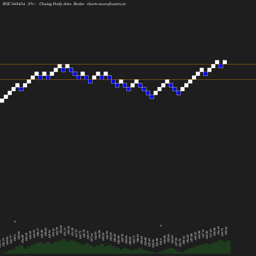 Renko chart