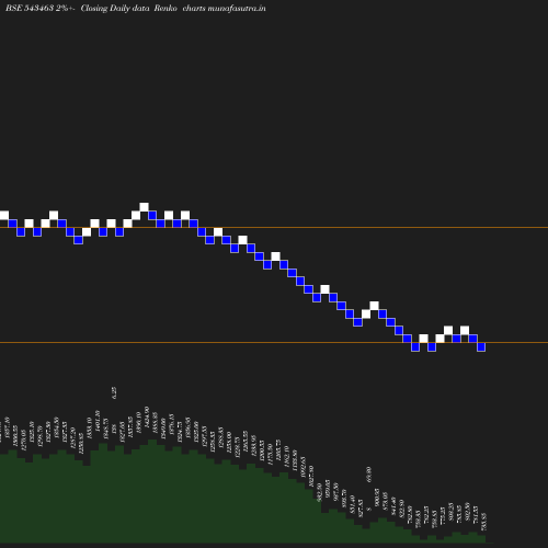 Renko chart