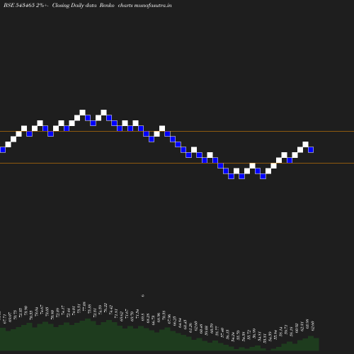 Renko chart