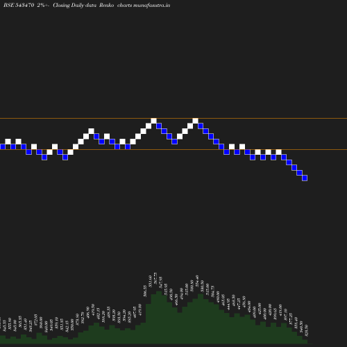 Renko chart