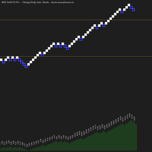 Renko chart