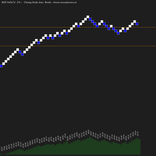 Renko chart