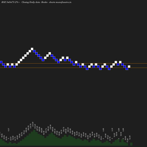 Renko chart