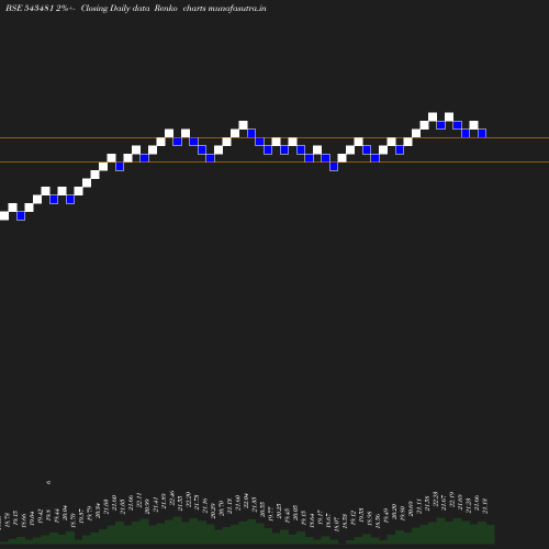 Renko chart