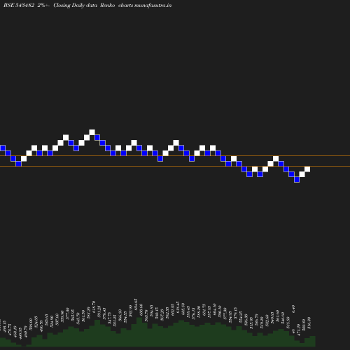 Renko chart